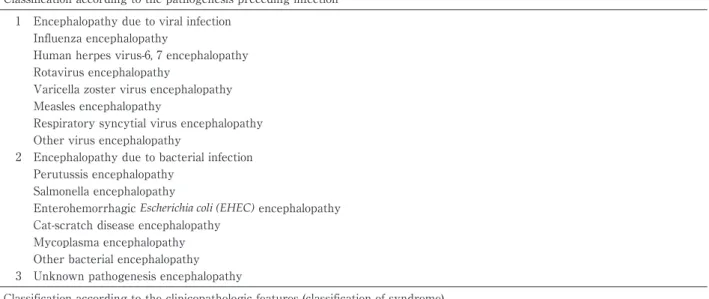Table 1 Classification of acute encephalopathy Classification according to the pathogenesis preceding infection 1 Encephalopathy due to viral infection Influenza encephalopathy Human herpes virus-6, 7 encephalopathy Rotavirus encephalopathy Varicella zoste