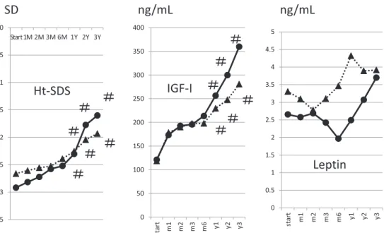 Fig. 1 Time  sequence  of  changes  in  height  (Ht)  SDS,  IGF-I,  and  leptin  before  the  start  of  GH  treatment  and  for  the  first  3  years  of  treatment  in  the  SGA  (circle  symbol)  and  GHD (triangle symbol) groups. Note the significant i