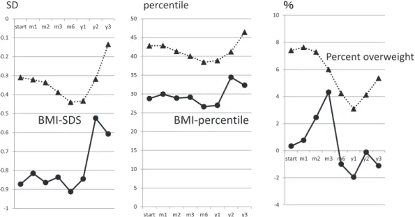 Fig. 2 Body  mass  index  (BMI)  SD-score,  BMI  percentile  and  percent  overweight  using  reference values for healthy Japanese children according to sex, chronological age, height  and weight at baseline and during 3 years of GH treatment in the SGA (