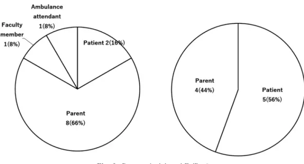 Fig. 6 Person who injected EpiPen ® The percentage of EpiPen ®  injected by patient tended to high FDEIA cases (p＝0.16) た．FDEIA で は 自 宅 が 5 例（56 %），学 校 が 4 例 （44 %）であった． 考 察 2011 年のエピペン Ⓡ 新規処方件数の増加は保険収 載による影響，2012 年の大幅な増加は学校給食での 死亡事故によりアナフィラキシーとエピペン Ⓡ の認 知
