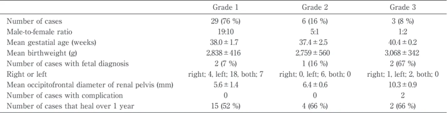 Table 1 Background of each Grade
