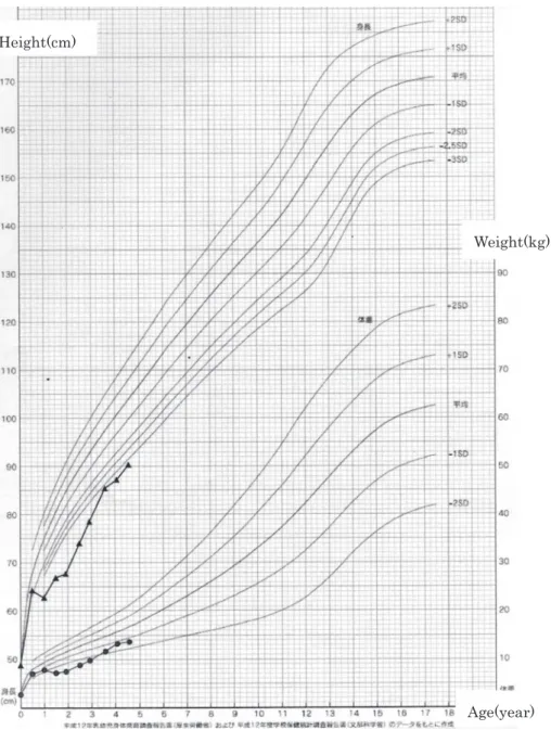 Fig. 1 Growth curve (Cross-sectional growth chart for Japanese male) Height velocity was good until 6 months old, but it was an underdevelopment gradually.Weight(kg)Height(cm)Age(year) 入院時現症：身長 66.5 cm（−4.3 SD），体重 7.45 kg（−2.5 SD），頭 囲 47 cm（mean），胸 囲 40.5 