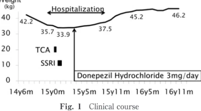 Fig. 1 Clinical course