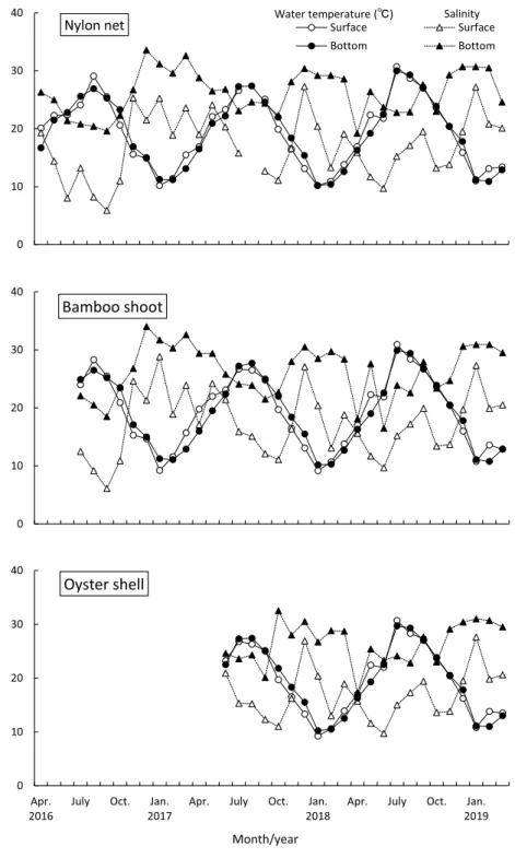 Fig. 2 Monthly changes of water temperature and salinity at each net cage with three internal materials（nylon net, bamboo shoot and oyster shell）in the  sur-face and bottom layers at the seawall in Furuhama Park in the inner Tokyo Bay from April 2016 to Ma