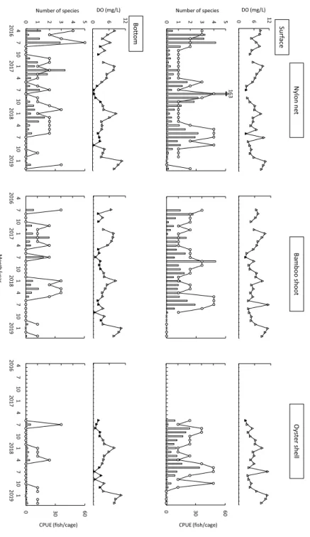 Fig. 3 Monthly changes of dissolved oxygen（Do: triangles）（Upper）and numbers of species（open circles: left axis）and CPUE（open bars: right axis）（Lower）at the seawall located in Furuhama Park in the inner  To-kyo Bay from April 2016 to March 2019, shown by th