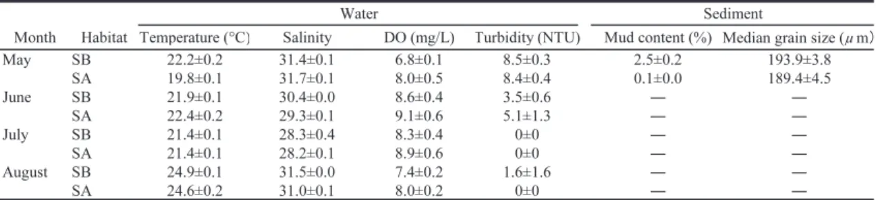 Table 1. Mean water temperature, salinity, dissolved oxygen（DO）,water turbidity, mud content and median grain size（± standard deviation）in the seagrass bed（SB）and adjacent sandy area（SA）in each sampling month