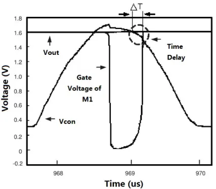 Figure 2.5: Output waveforms of the proposed rectifier with balanced transistor size under W / L M12 = W / L M11 .
