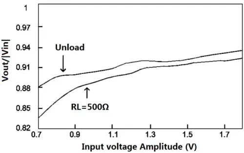 Figure 2.14: Simulated voltage conversion efficiency versus different input amplitudes with a 1.5 MHz input frequency.
