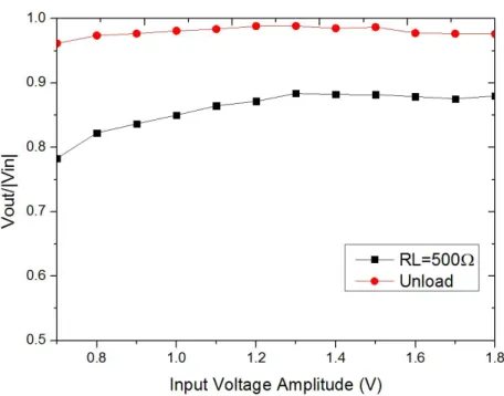 Figure 2.16: Measured peak voltage conversion efficiency versus different input amplitudes with a 100 kHz input frequency.