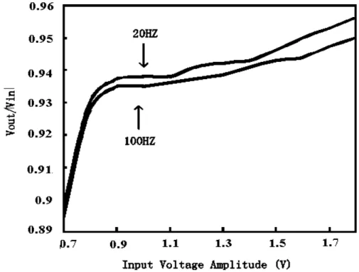 Figure 2.20: Voltage conversion efficiency of under low input source frequencies with RL=500 Ω .
