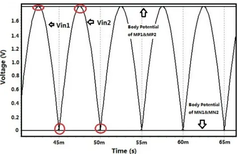 Figure 3.4: Simulated waveform of the rectifier in steady-stage under the input condition of 100 Hz and 1.8 V.