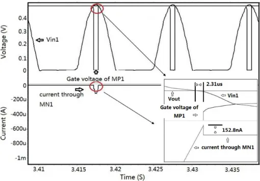 Figure 3.6: Simulated waveform of the CMP1 under the input condition of 0.45 V and 100 Hz.