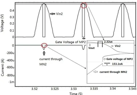 Figure 3.7: Simulated waveform of the CMP2 under the input condition of 0.45 V and 100 Hz.