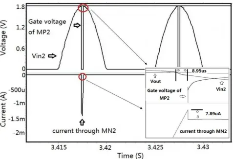 Figure 3.9: Simulated waveform of the CMP2 under the input condition of 1.8 V and 100 Hz.