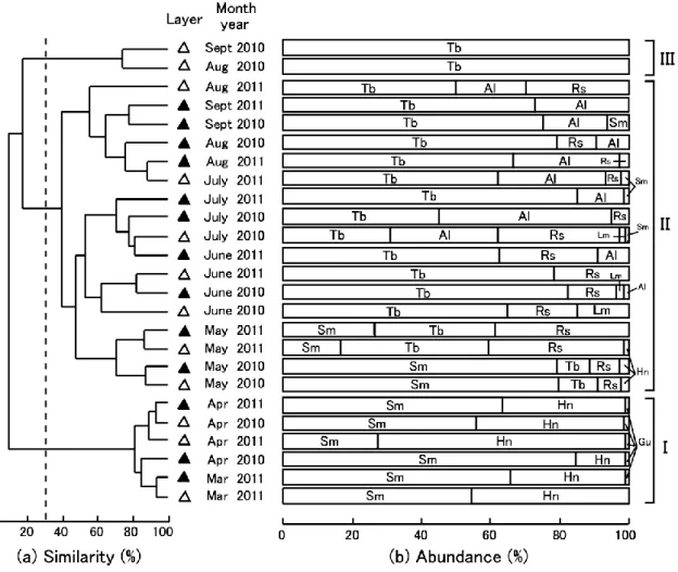 Fig. 6 （a）Dendrogram obtained from cluster analysis based on the number of individuals of each species collected at each layer（△, surface; ▲, middle）in the limnetic zone in Lake Kitaura from April to  Septem-ber 2010 and from March to SeptemSeptem-ber 2011
