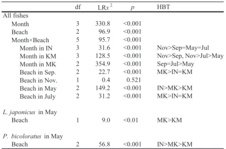 Table 5. Results of LR tests examining the effects of month and beach on standard lengths of all fishes collected during the study period and of Lateolabrax japonicus and Platichthys bicoloratus collected in May using a GLM.
