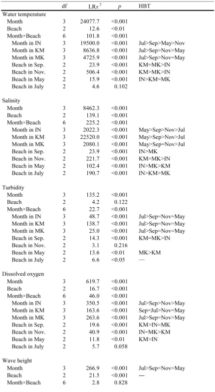 Table 1. Results of likelihood-ratio（LR）tests examining the effects of month and beach on physical environmental factors using a  gen-eralized linear model（GLM）.