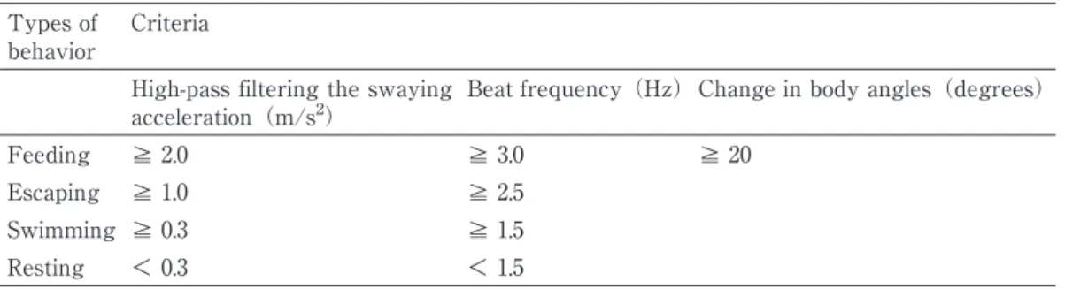 Table 2. Activity patterns obtained by the data logger of smallmouth bass in a fish cage Types of