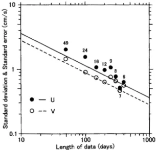 Table 4. Estimating errors of mean u and v components for almost seven years at 5000 m depth at Stn