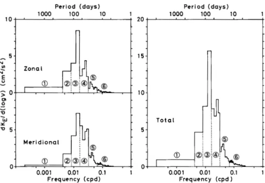 Fig. 10 Frequency spectra of eddy kinetic energy estimated from the seven-year long record at 5000 m depth at Stn