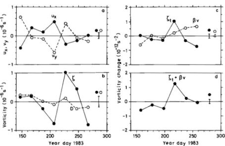 Figure 13 shows a sequence of 10Ȃday mean velocities at 4000 m depth during Array-83.  Ed-dies having a speed of 10 cm s －1 travel in the site