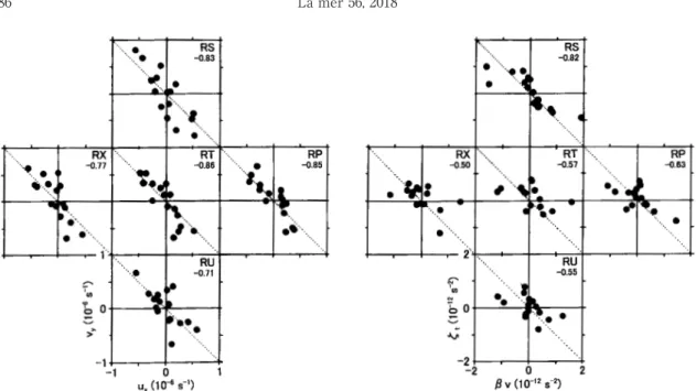 Figure 15 shows a sequence of 10Ȃday mean velocities at 4000 m depth during Array-84. The flow is very smooth horizontally and organized well; for example, velocity vectors are like a school of swimming-fish on year-days 242, 372 and 432, and well-organize