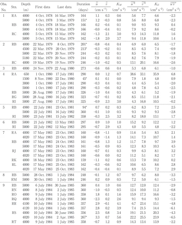 Table 2. Statistics of lowȂpassȂfiltered daily velocities from 50 individual records. Symbol u（v）denotes east- east-ward（northward）velocityȂcomponent; overbar denotes temporal average over the record length and prime denotes deviation from it; K M （K E ）de