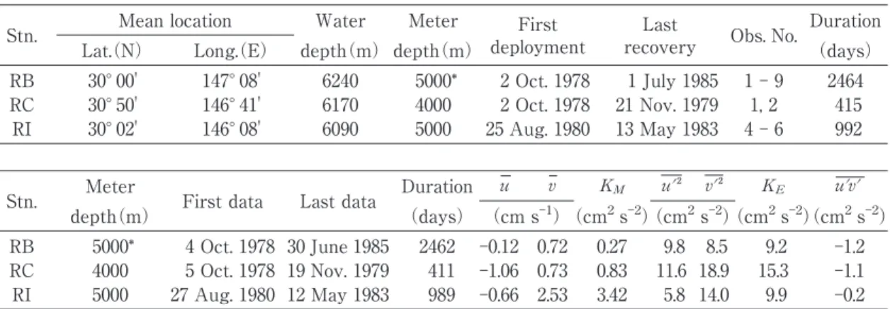 Table 3. Summary and statistics of long continuous records obtained by combining successive records