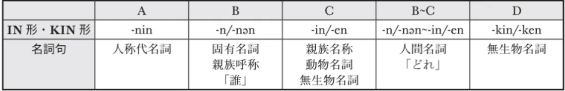 表 5.  名詞句階層による IN 形・KIN 形の分布