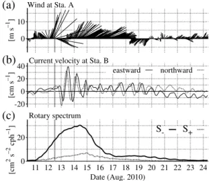 Fig. 3 Time series of（a）wind vectors at station A,