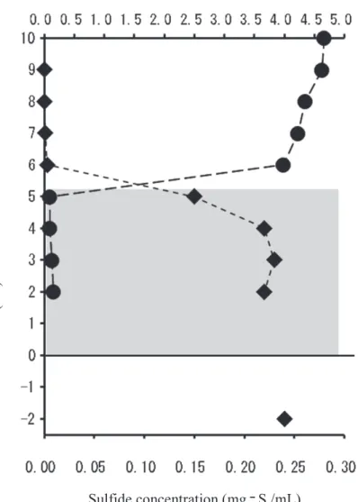 Figure 6 shows the effect of the areal density of the nutritional granules on sulfide formation.