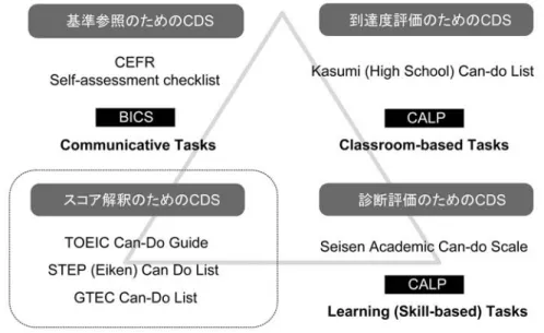 図 12  「CDS による多面的トライアンギュレーション」  また、同じく外部指標としての「スコア解釈のための CDS」を、具体的数値評価とともに利用すること により、「到達度評価ための CDS」に客観性が生まれる。多くのテストでは CEFR のレベルとのスコアの 関連付けが図られており 4) 、「基準参照のための CDS」と客観的なテストスコアとの結びつきがより明確 になってきている他、それぞれのテストスコア解釈のための CDS 記述も参照することにより、より多様な 文脈から学習者の言語発達をとらえるこ