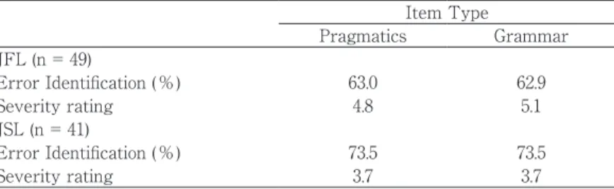 Table 2. Comparison of JFL and JSL Error Identification and Severity Ratings Item Type Pragmatics Grammar JFL (n = 49) 　 　 Error Identification ( % ) 63.0 62.9 Severity rating 4.8 5.1 JSL (n = 41) Error Identification ( % ) 73.5 73.5 Severity rating 3.7 3.