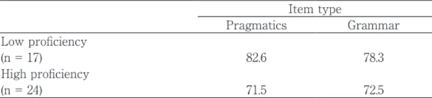 Table 3. Effects of Proficiency on JSL Learners' Accuracy Judgments Item type Pragmatics Grammar Low proficiency  (n = 17) 82.6 78.3 High proficiency  (n = 24) 71.5 72.5
