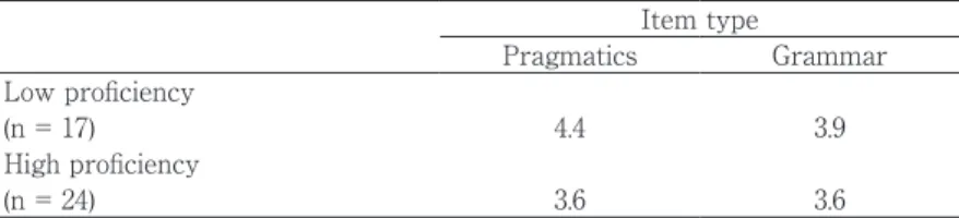 Table 4. Effects of Proficiency on JSL Learners' Severity Judgments