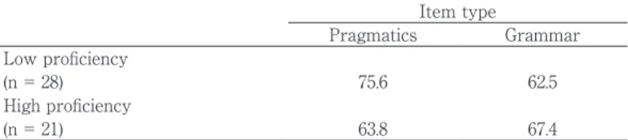 Table 5. Effects of Proficiency on JFL Learners' Accuracy Judgments