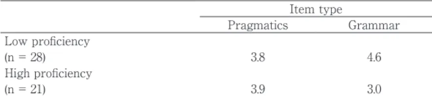 Table 6. Effects of Proficiency on JFL Learners' Severity Judgments