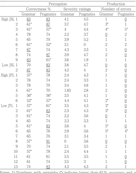 Table 7. Relationship Between Perception and Production