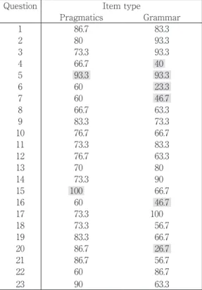 Table 8. Accuracy Rates on Each Question ( % )