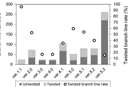Fig. 5 Histogram of deployed branch lines and its rate from ver. 1.1 to ver. 5.3.