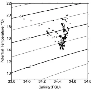 Fig. 9 Distribution of water properties in the case of catching a fish. Black circles: May 2013, Circles: