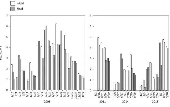 Fig. 9. Initial and final concentrations of PO 4 in the incubation bottles.