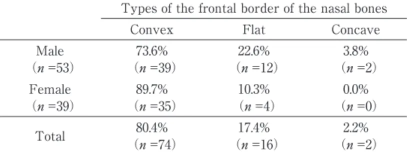 Table 2. Frontal border types of the nasal bones in each body length class.
