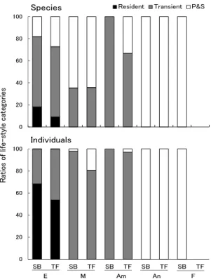 Fig. 11 Ratios（%）of species（Top）and individual
