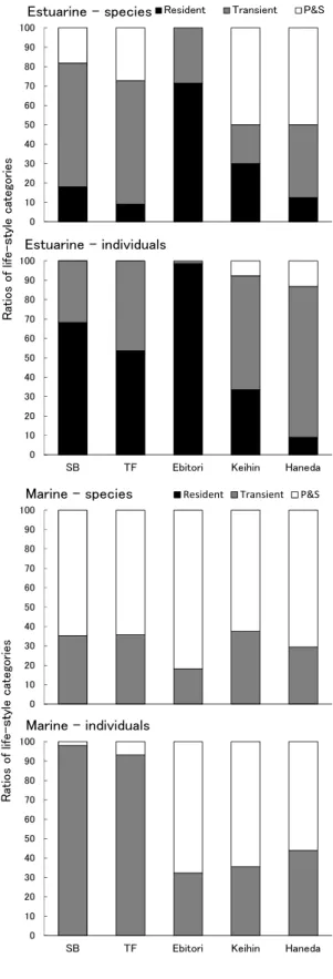 Fig. 13 Ratios（%）of species and individual numbers by life-style categories（P&amp;S, passersby and strays）for estuarine and marine fishes, shown by sampling sites