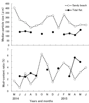 Fig. 3 Monthly changes of median particle size