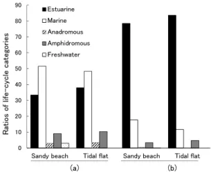Fig. 5 Ratios（%）of species（a）and individual（b）