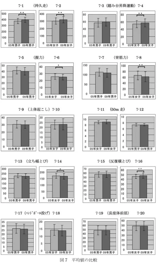 図 7  平均値の比較