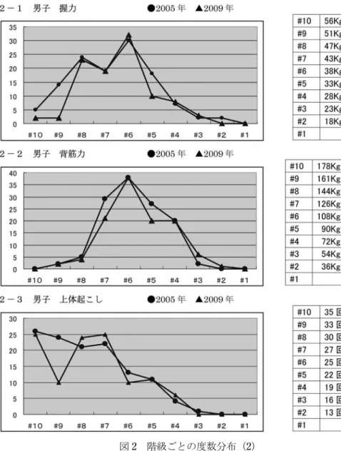 図 2  階級ごとの度数分布（2） 