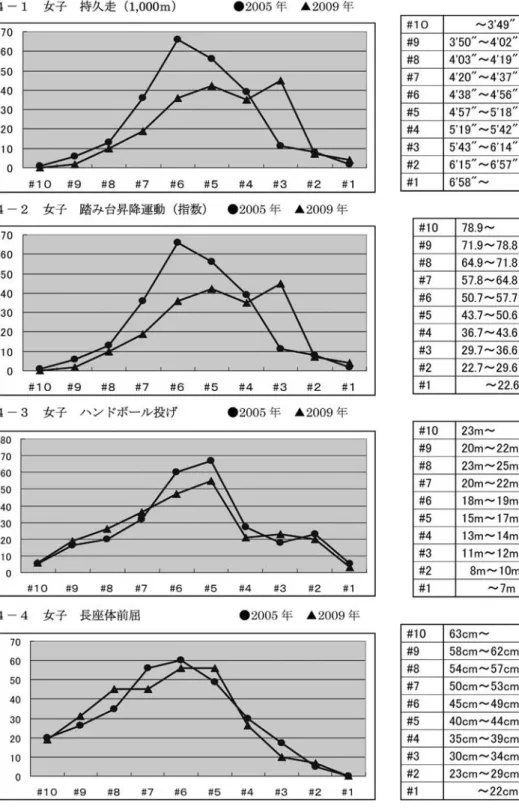 図 4  階級ごとの度数分布（4）
